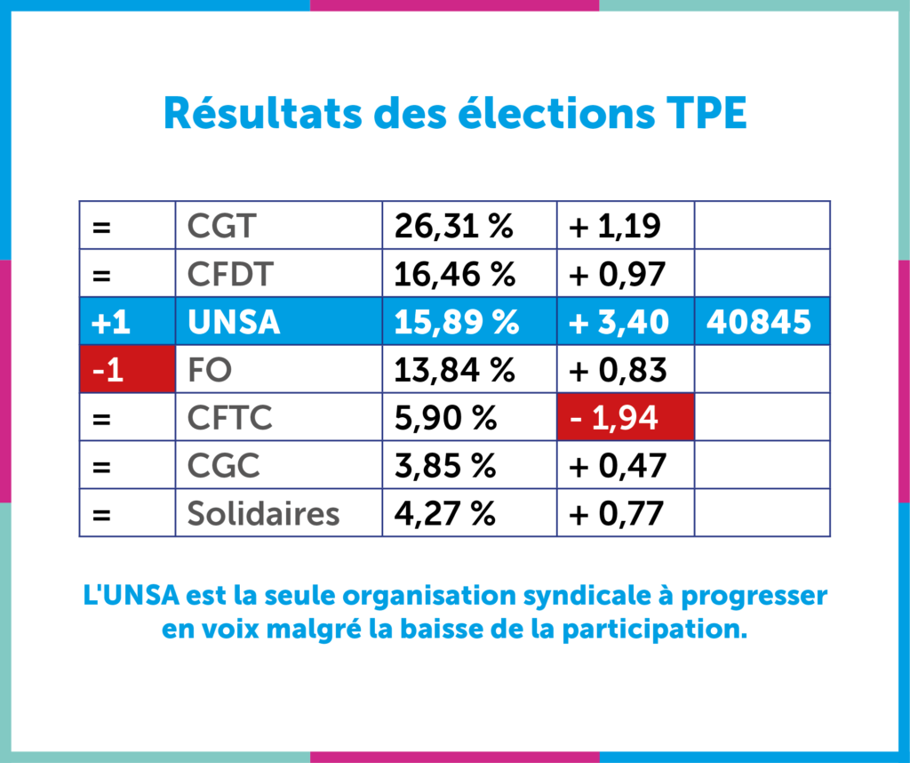 Résultat élections TPE